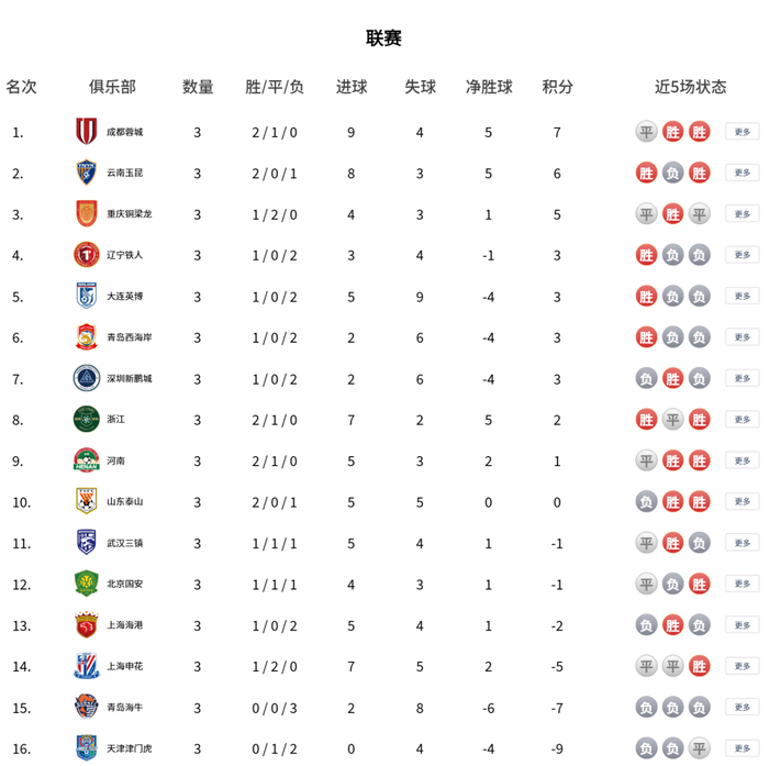 中超第3轮战罢前五名集体不胜格局生变