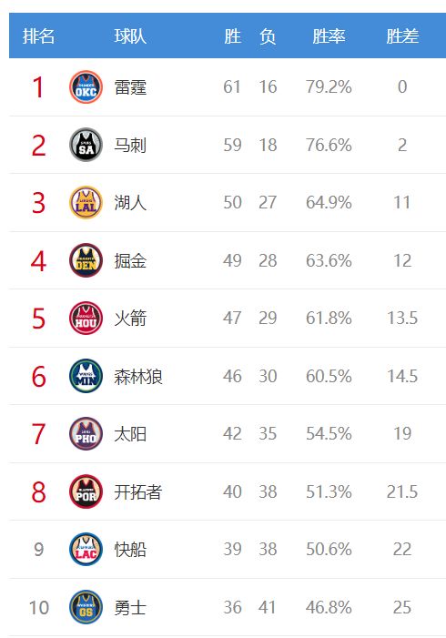 西部排名争夺白热化 湖人锁定第三掘金火箭森林