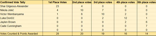 NBA季后赛期间揭晓七大奖项候选名单 亚历山大领