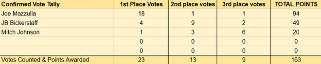NBA季后赛期间揭晓七大奖项候选名单 亚历山大领