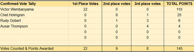 NBA季后赛期间揭晓七大奖项候选名单 亚历山大领
